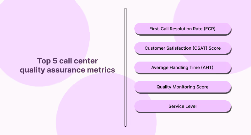 Call center quality assurance metrics