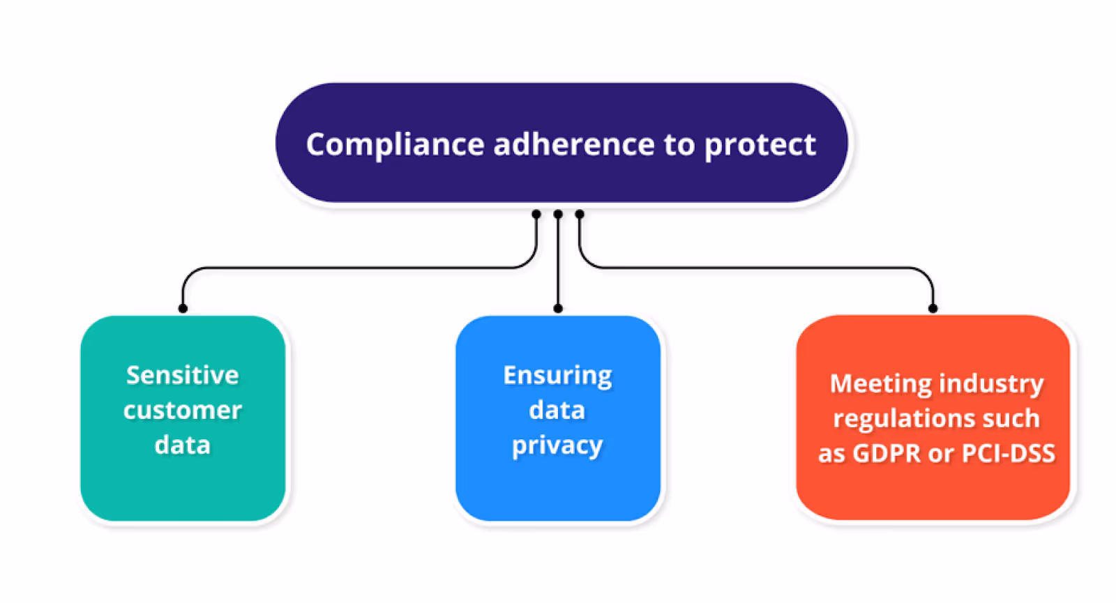 Ensuring Compliance: Safeguarding Customer Data and Upholding Industry Standards