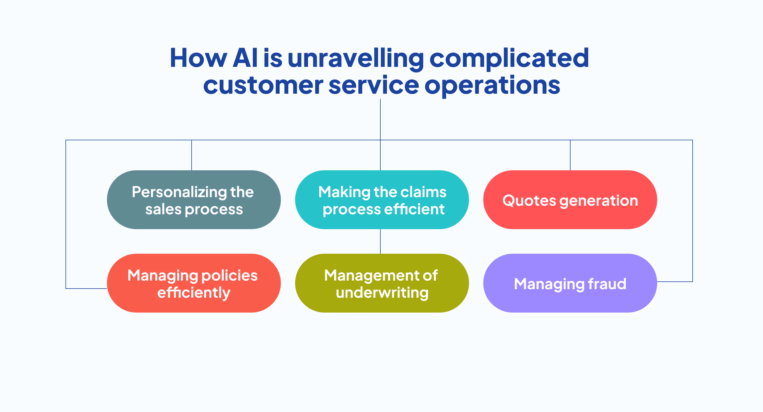 AI is revolutionizing insurtech firms' customer service