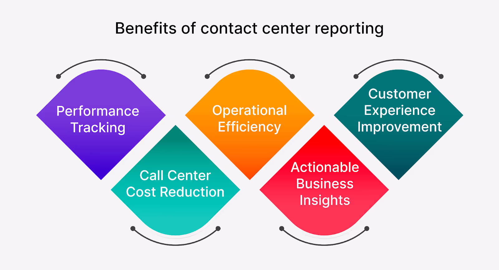 Rewards of contact center reporting