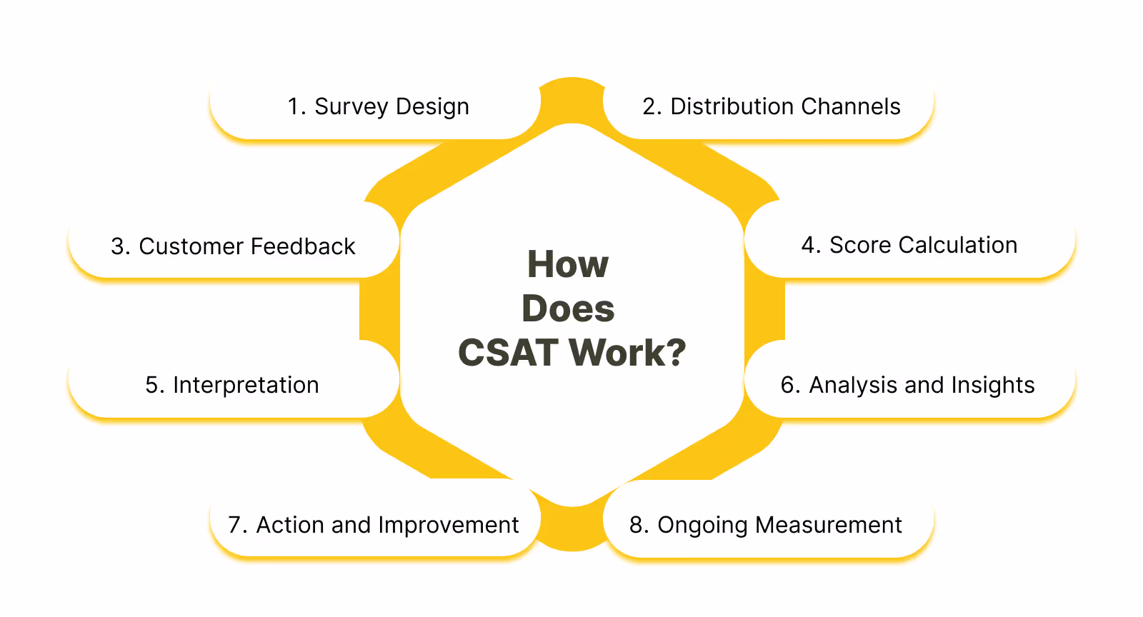 CSAT working process
