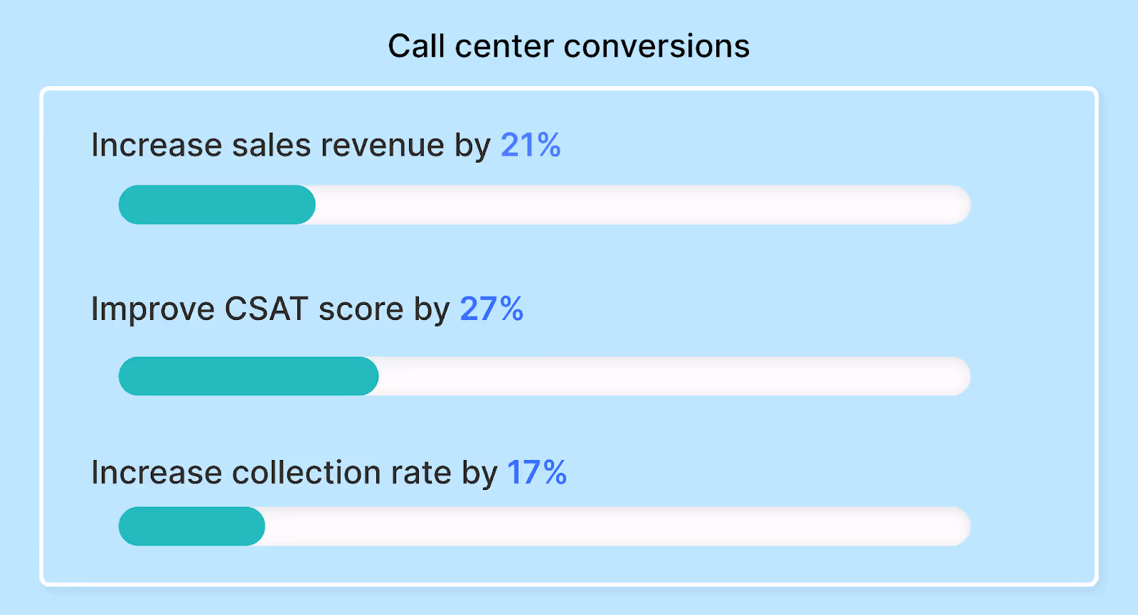 Achievable call center conversions with Callveriq