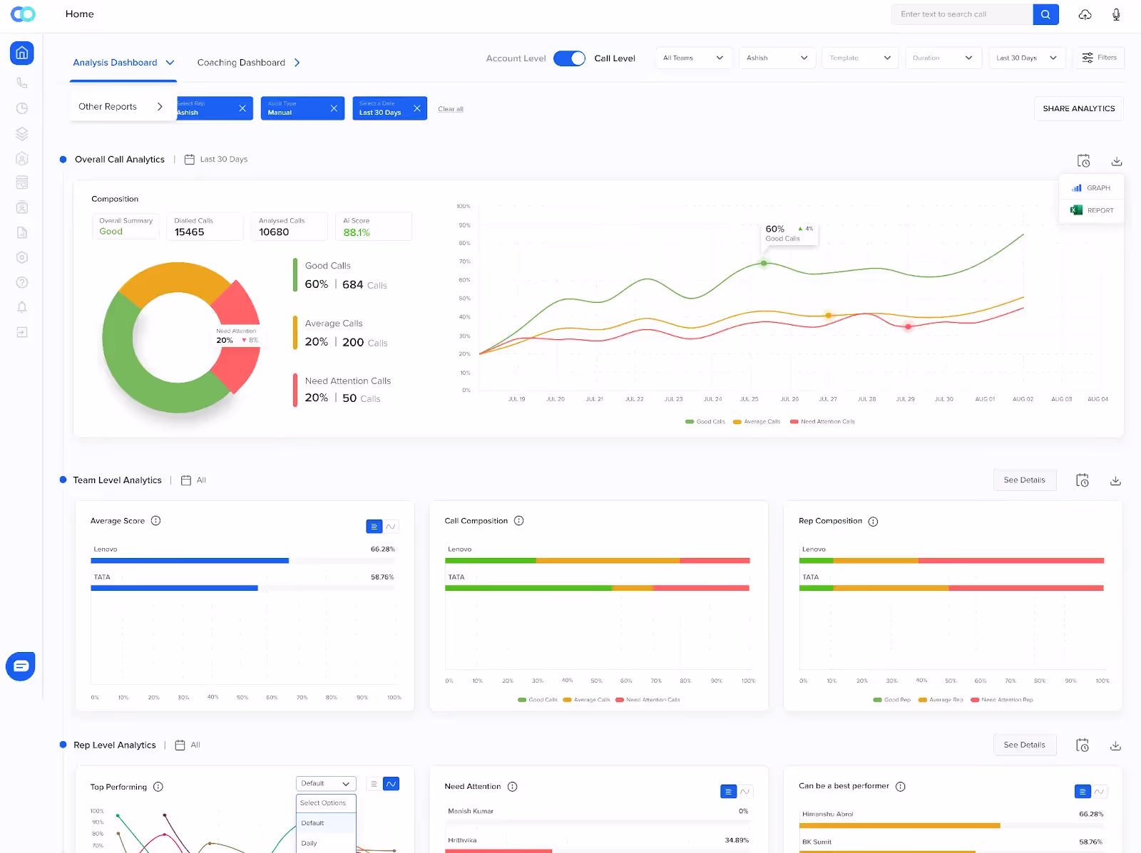 Quality assurance system dashboard for reflecting improved customer experience