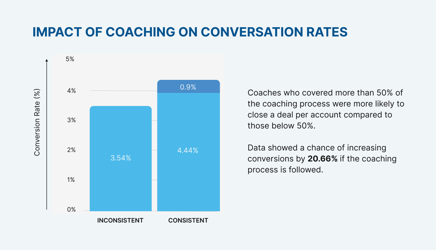 Sales management coaching report