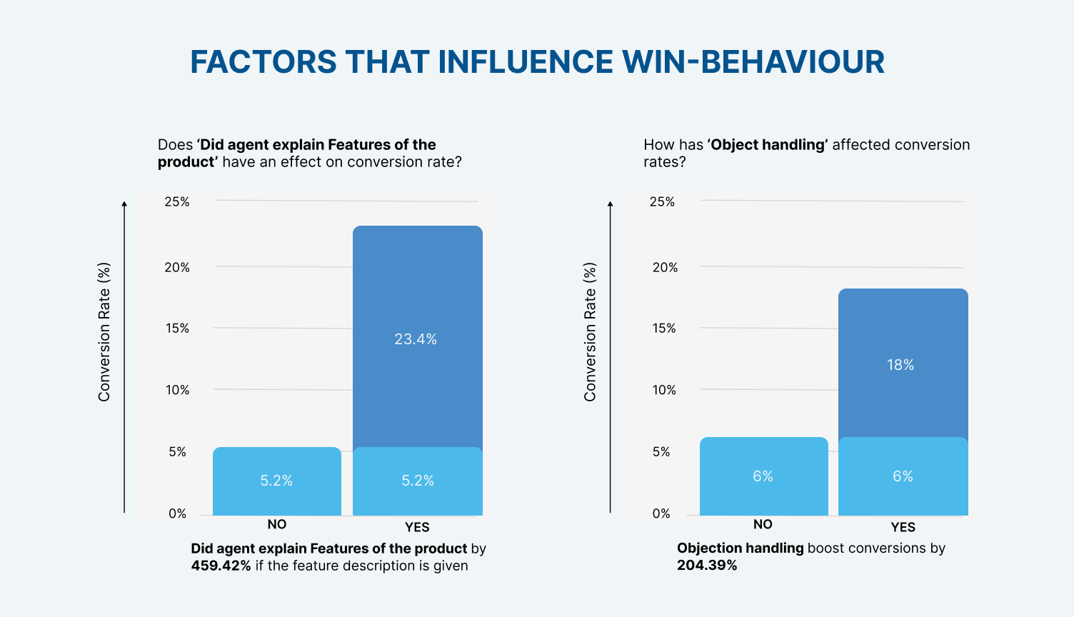 Callveriq insights on factors leading to more sales