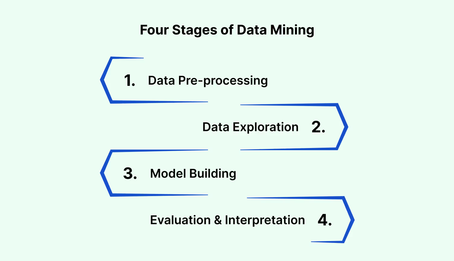 What are the 4 stages of data mining?
