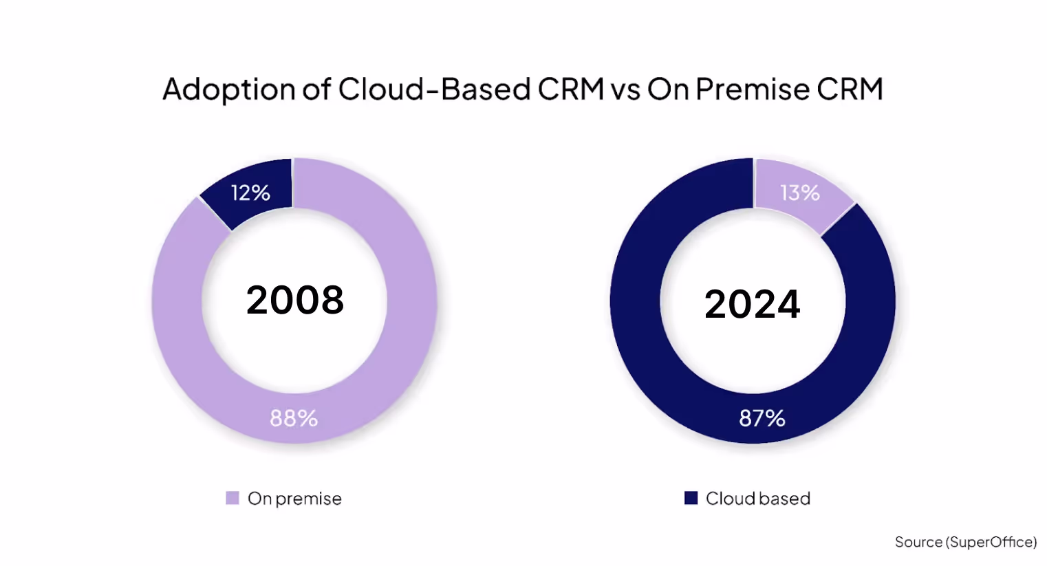 There has been a rapid shift from On-Premise CRMs to Cloud-Based CRMs over the last 15 years.