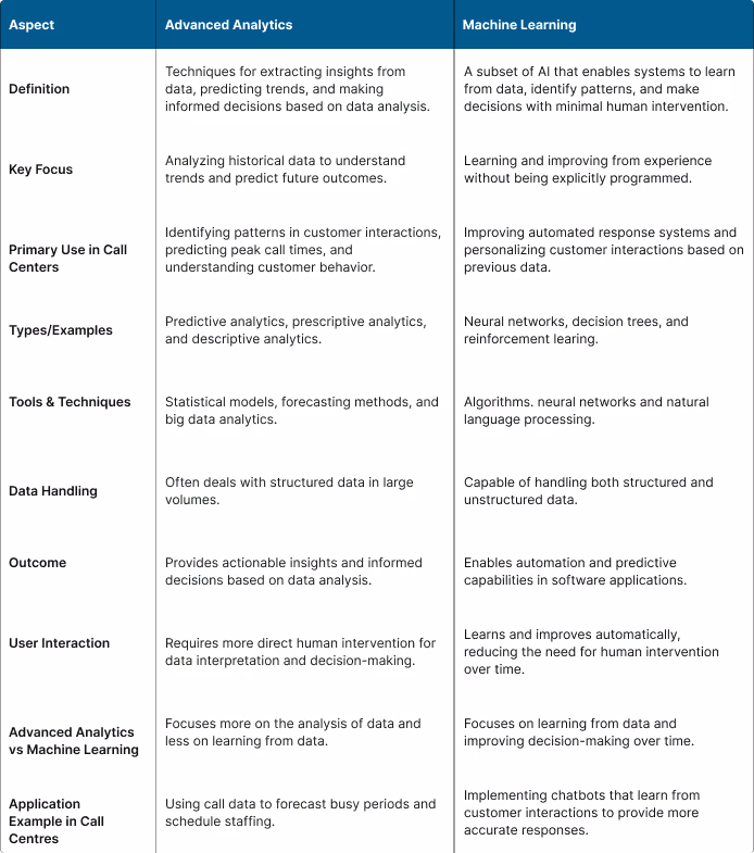 Unveiling the Power: Advanced Analytics vs. Machine Learning