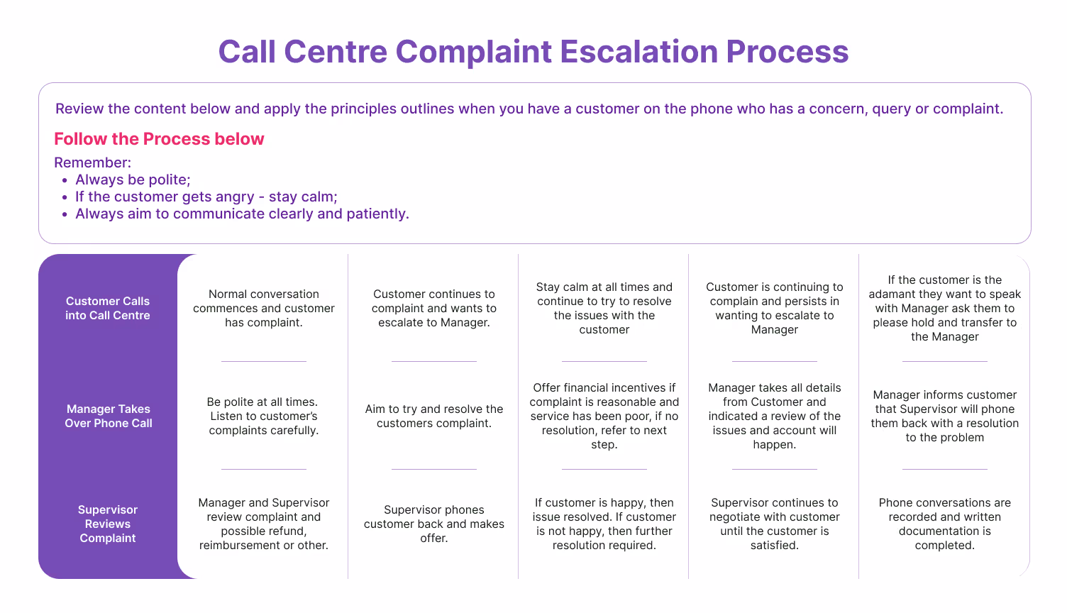 Call center escalation process template