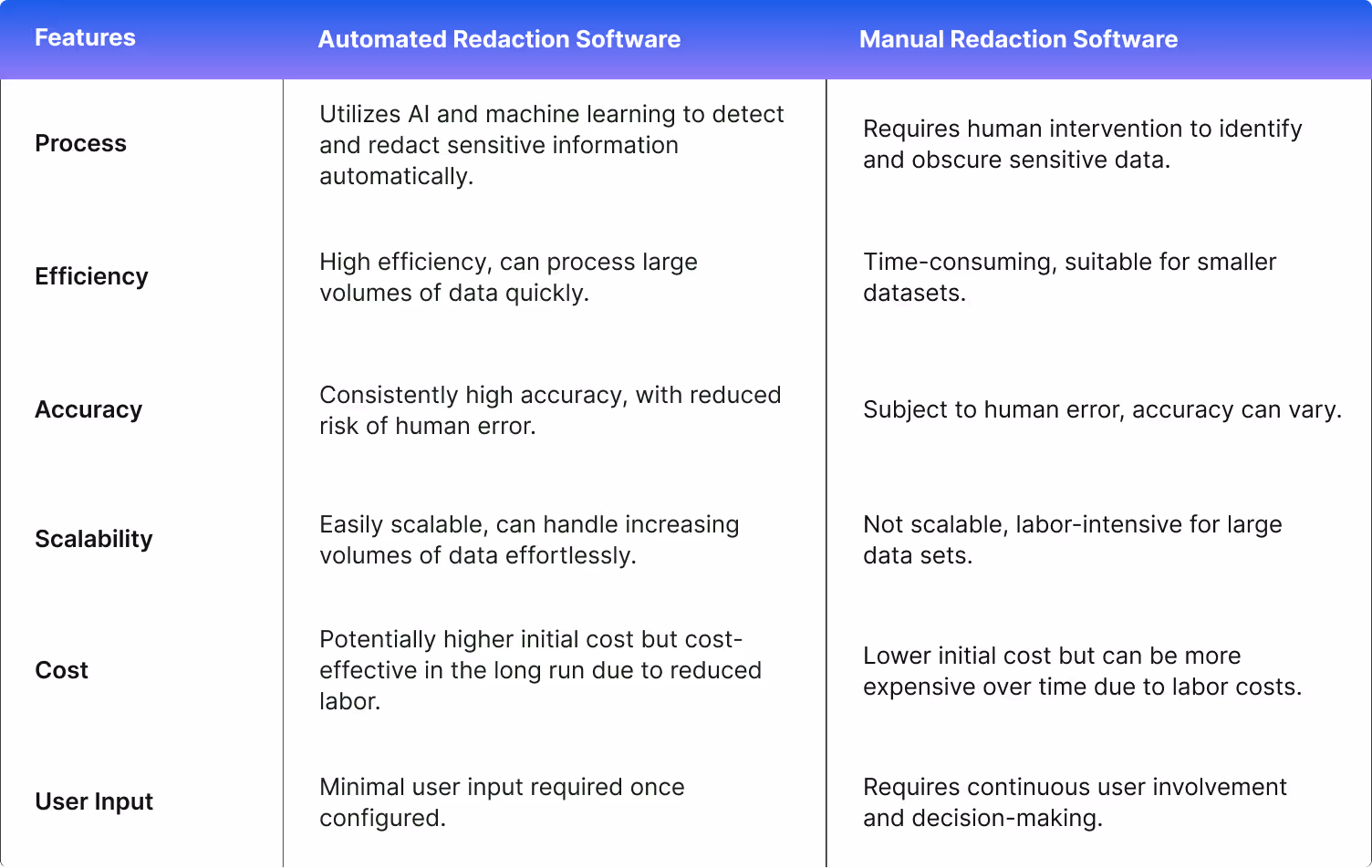 Difference between manual and automated redaction software