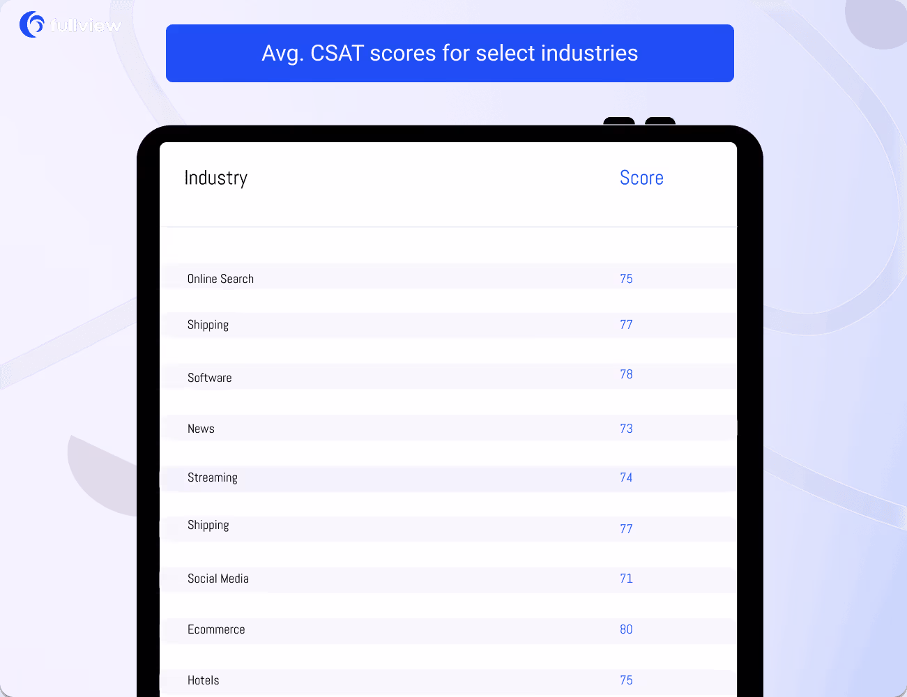 Industry-specific CSAT benchmarks. [Source]