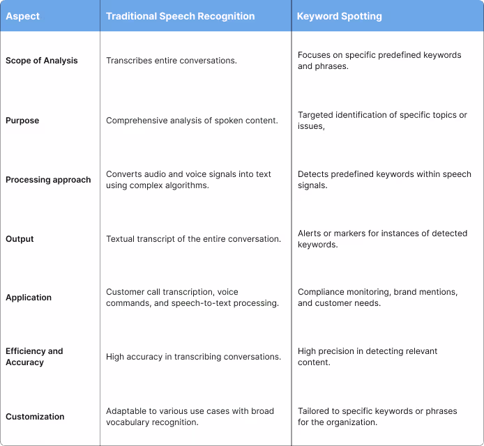 Difference between keyword spotting and traditional speech recognition