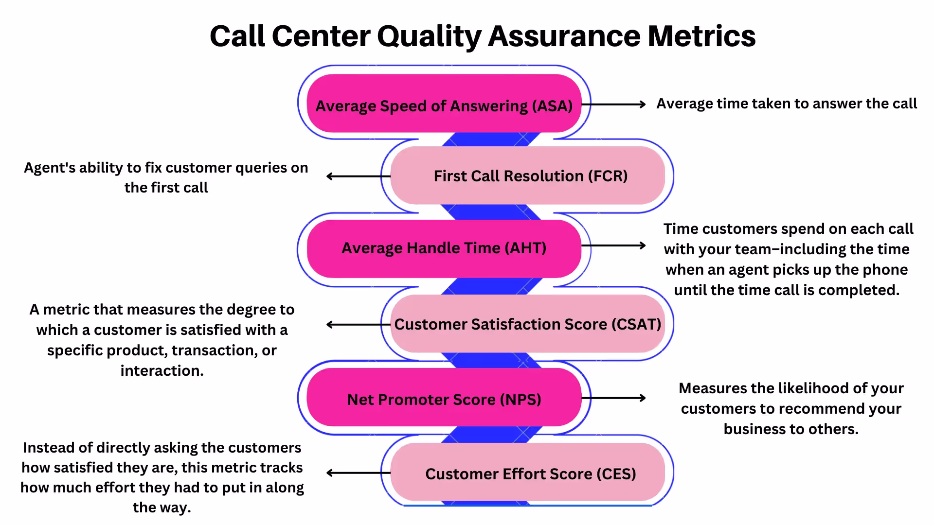 Metrics to measure call quality