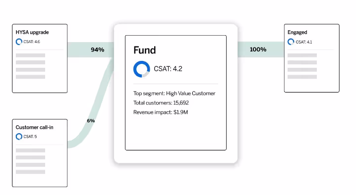 Orchestrate customized online client experiences