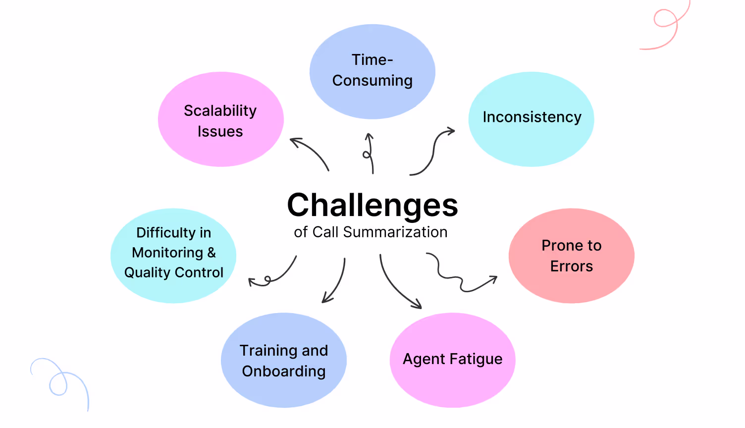 Challenges of manual call summarization