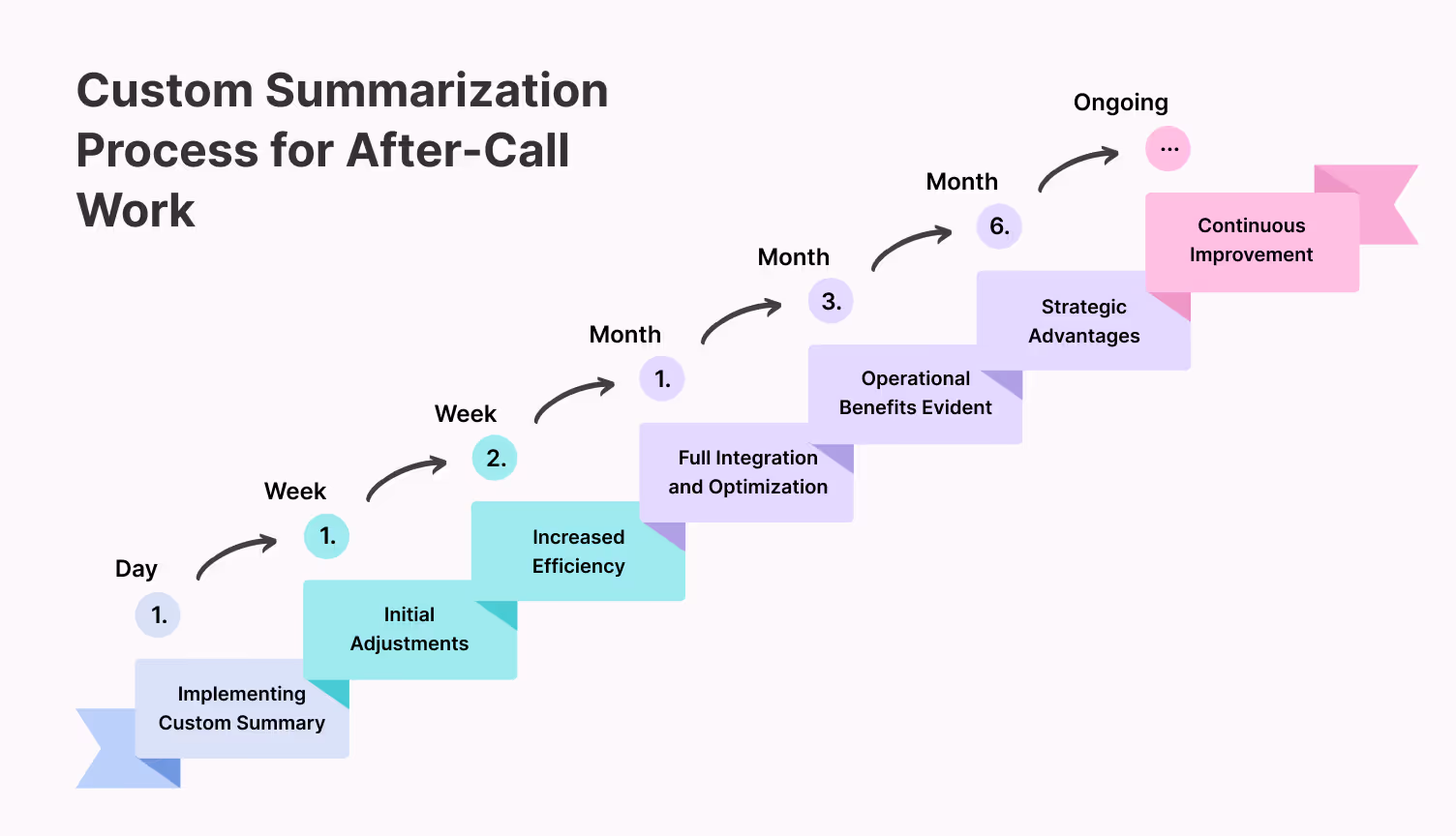 Custom summarization process of ACW in call center