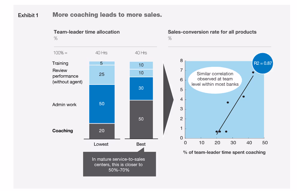 call center coaching leads techniques