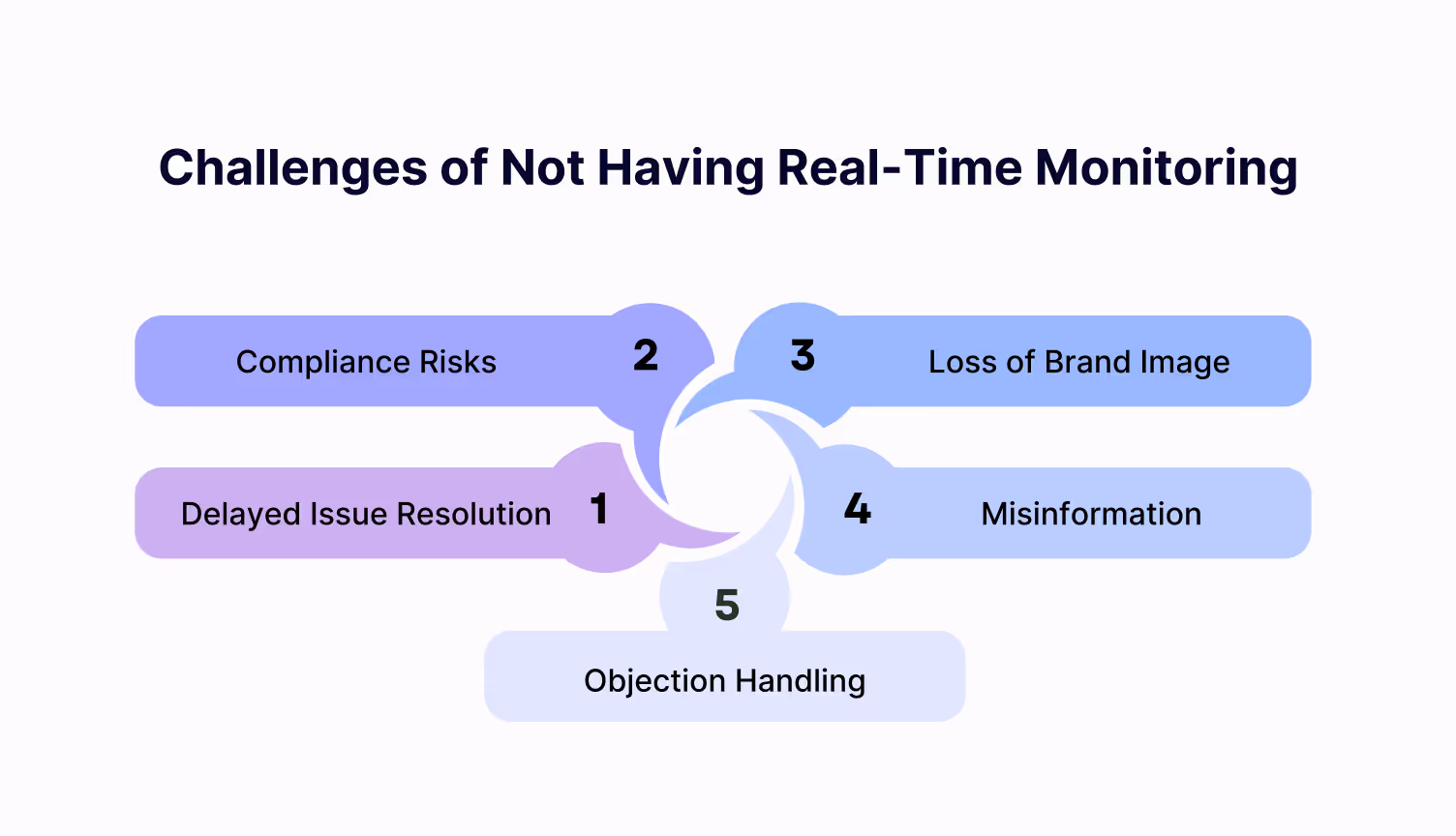 Obstacles over the Lack of Real-Time Monitoring