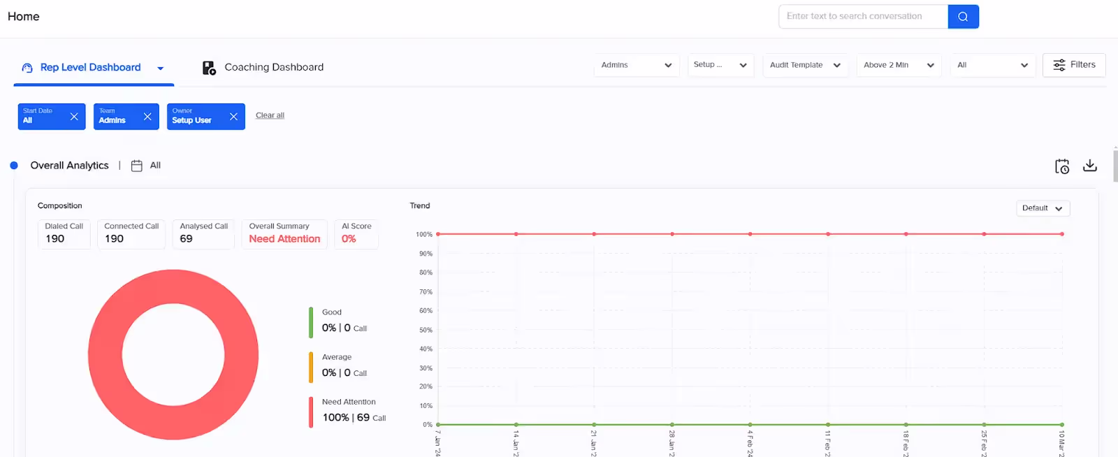 Rep level dashboard gives information on each agent's performance