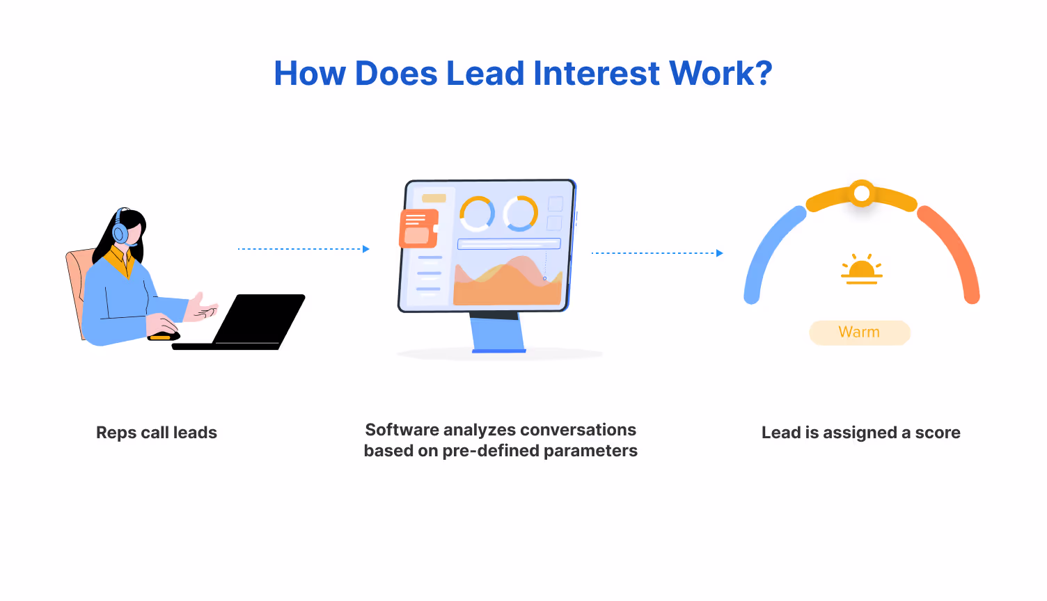 Working of Lead Interest Tool