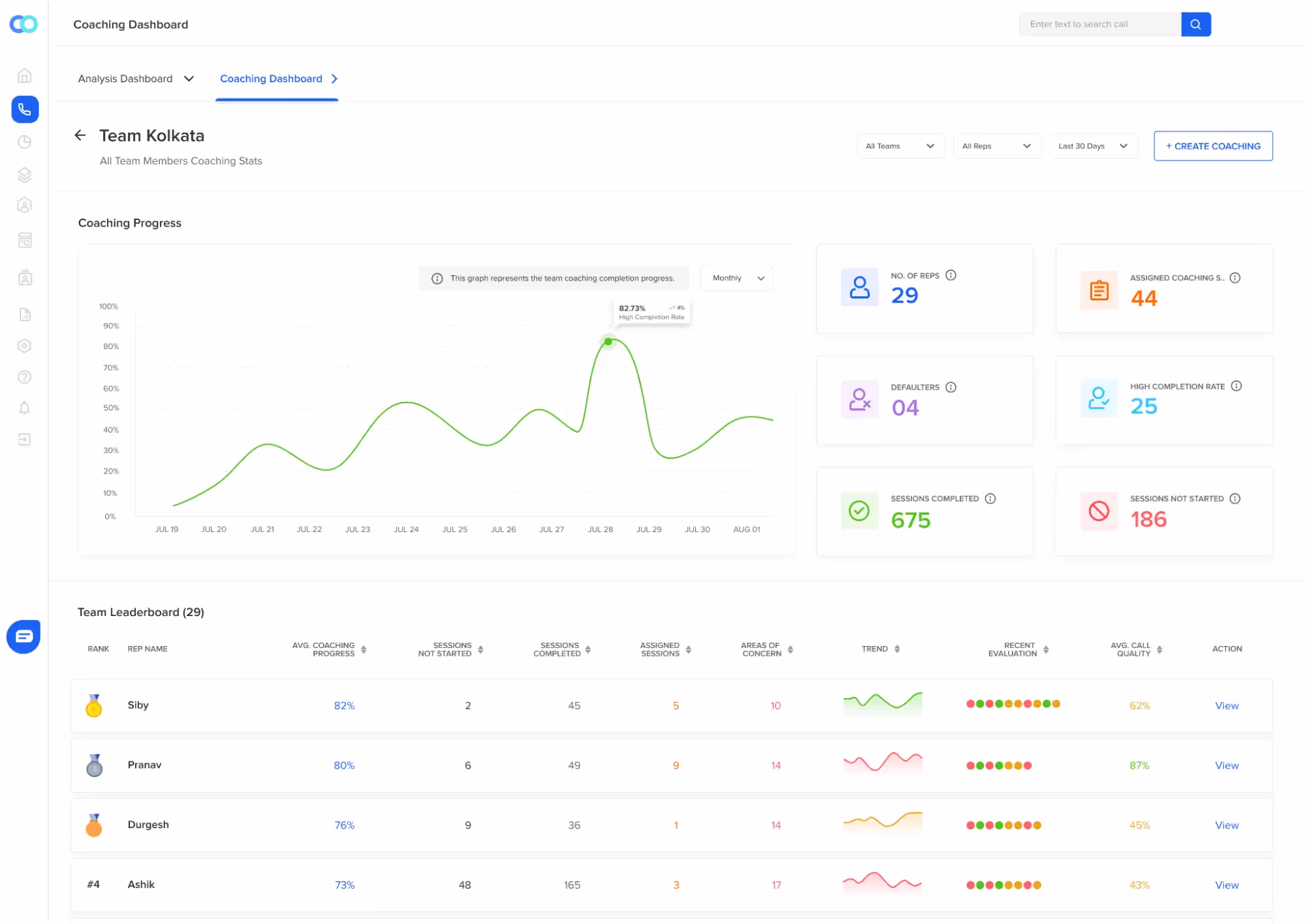 Manager’s view of agent performance