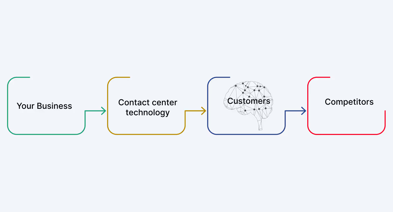  Enterprise contact center technologies help track customers and identify your competitors