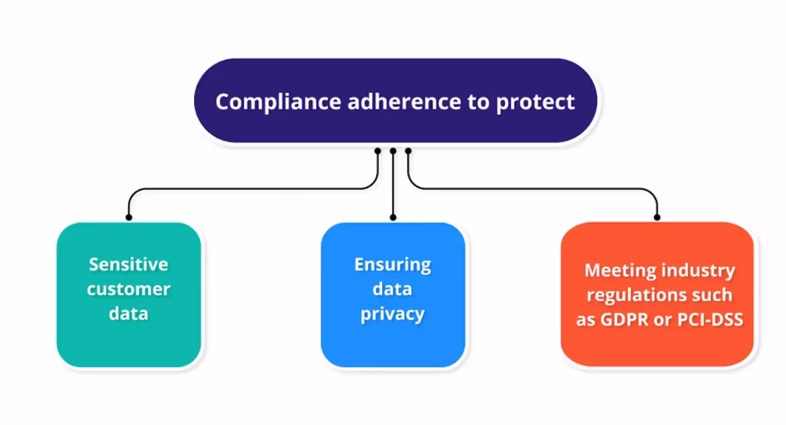 Ensuring compliance while safeguarding customer data and upholding industry standards