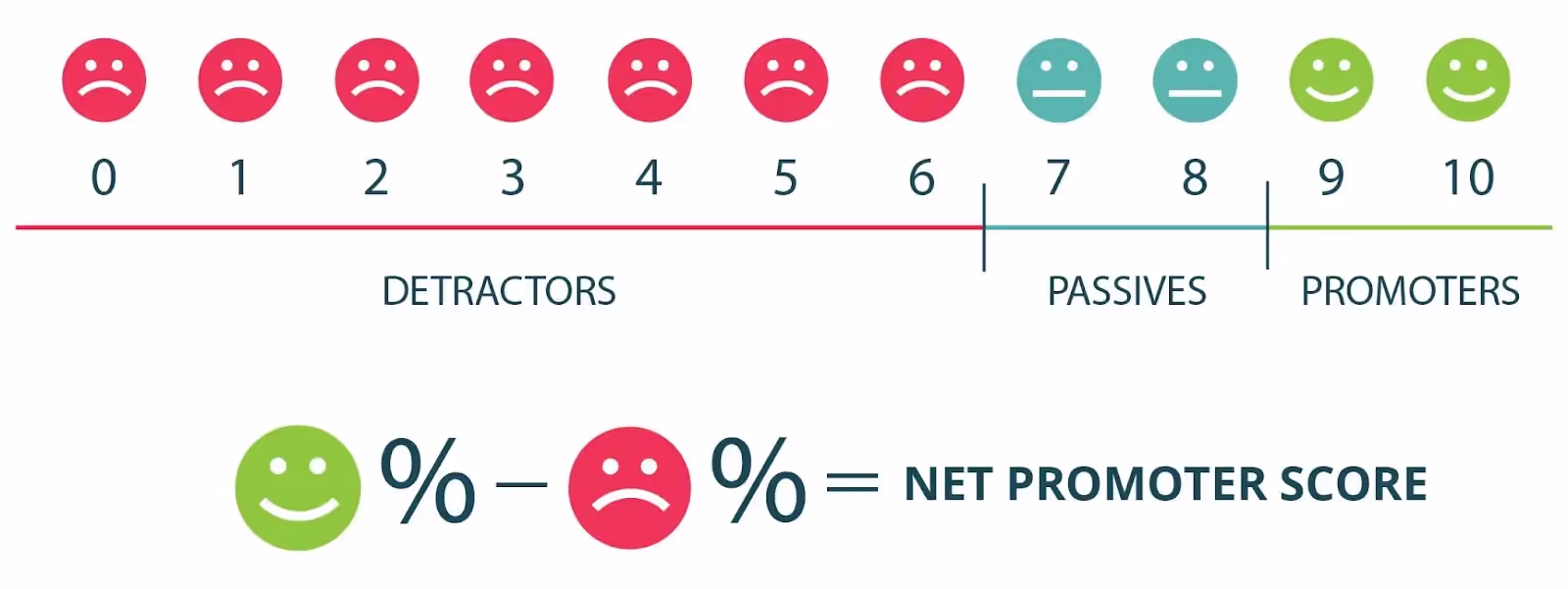 Net Promoter Score is an important call center reporting metrics