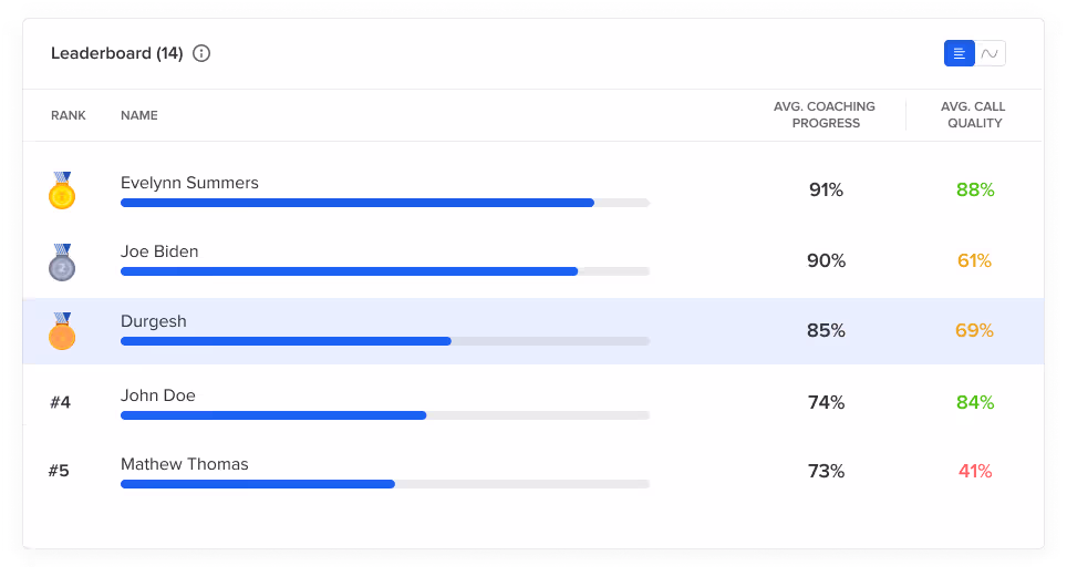 Gamification in the form of leaderboard in call center coaching software