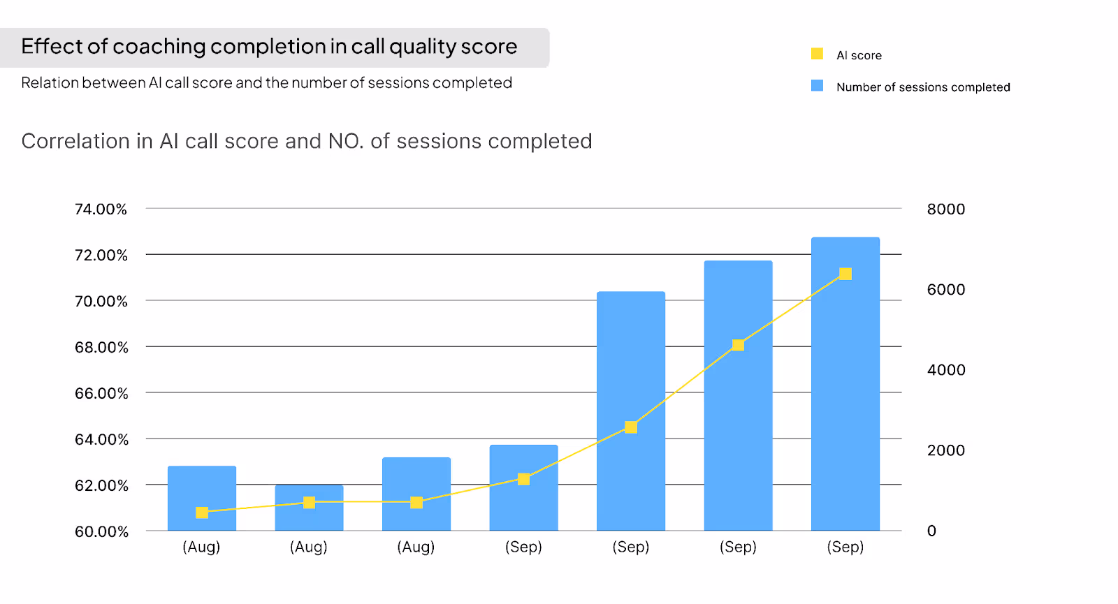 Call center coaching progress tracking report