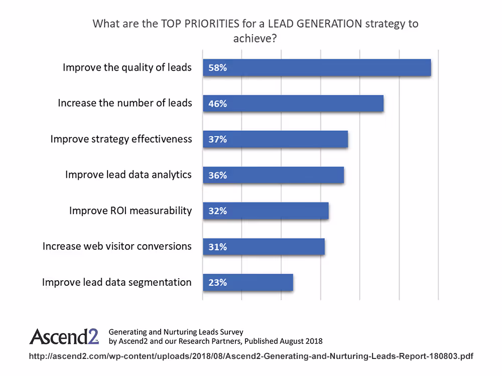 Lead generation breakdown