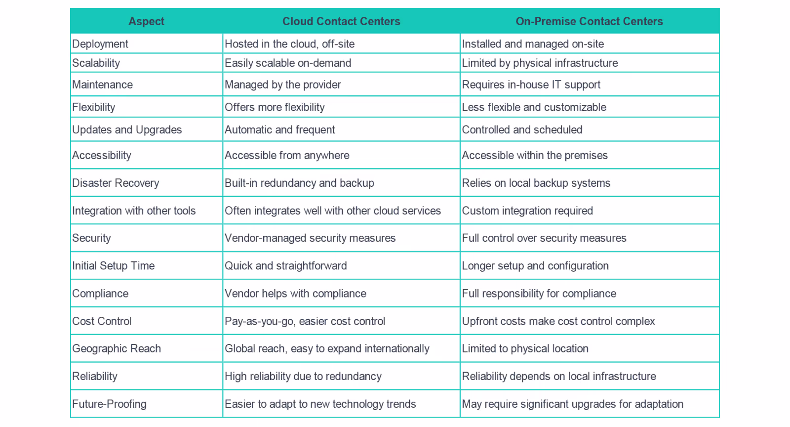 Difference between cloud-based contact centers vs. on-premise contact centers