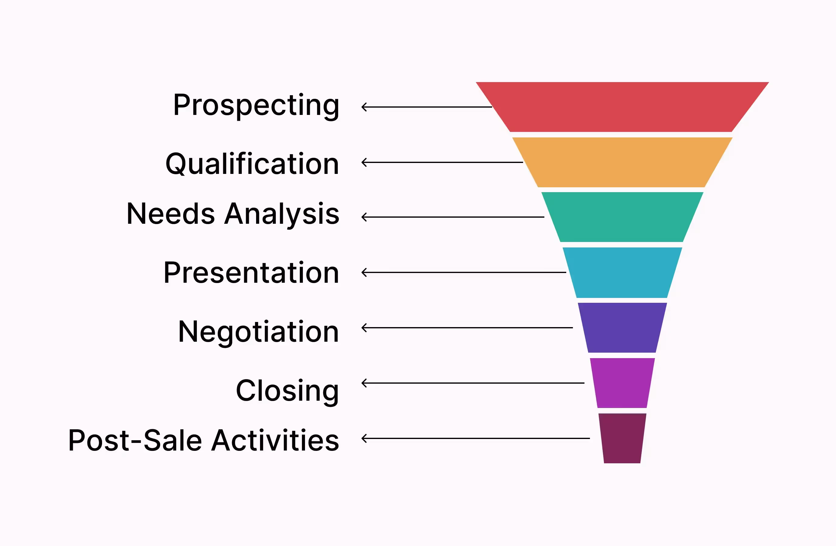 Building sales pipeline