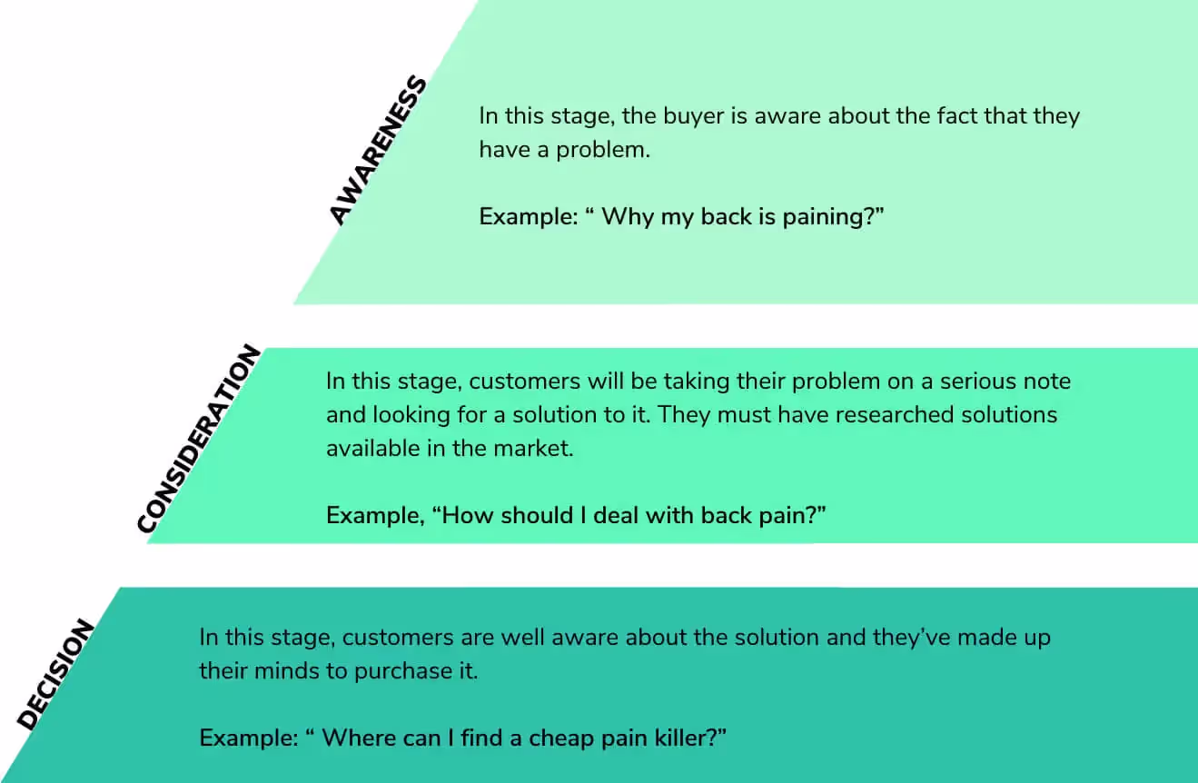 Knowing the journey of buyers, from making them aware to getting them on board, is a privilege