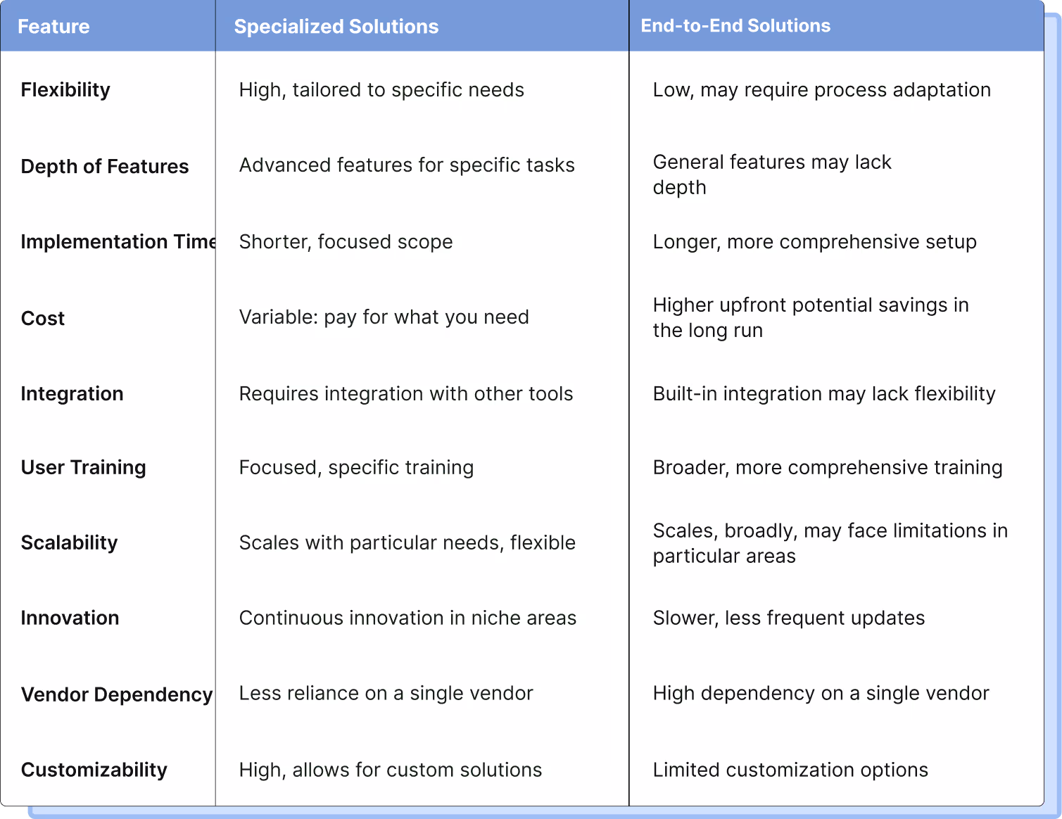 Difference between specialized solutions Vs. end-to-end solutions