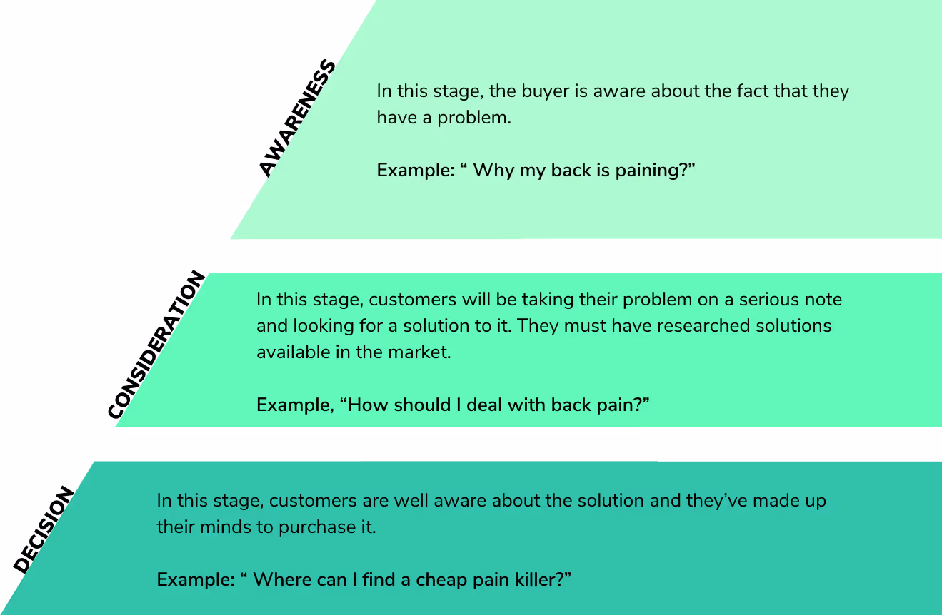 Knowing the journey of buyers, from making them aware to getting them on board, is a privilege