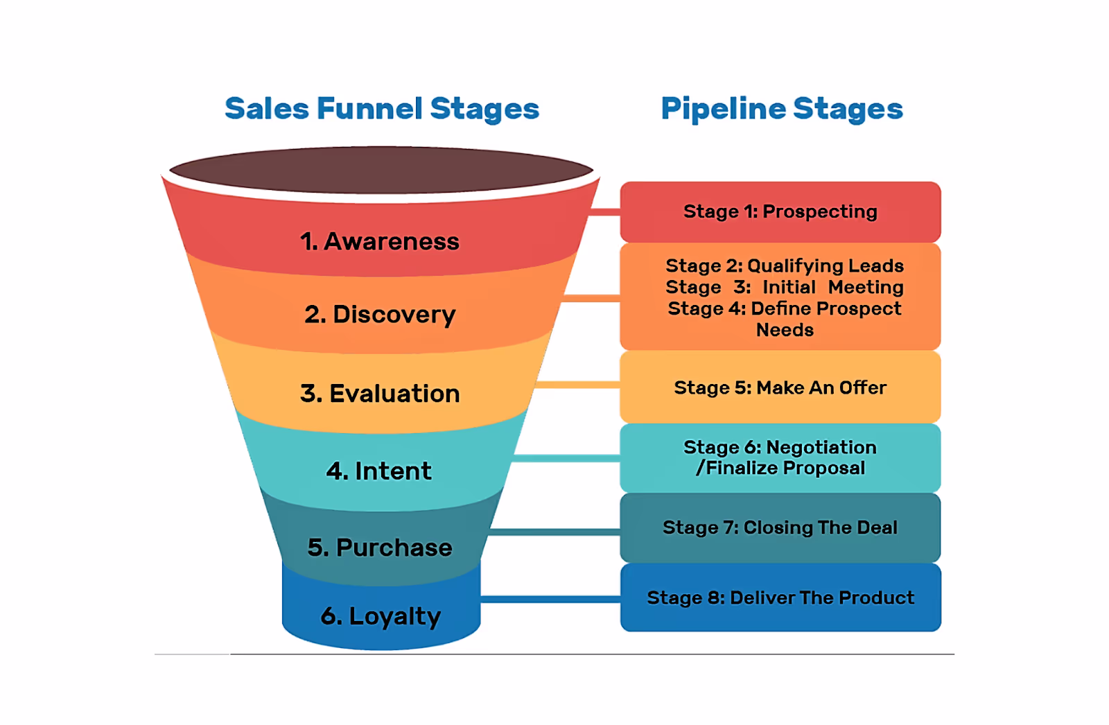 Sales process stage-wise
