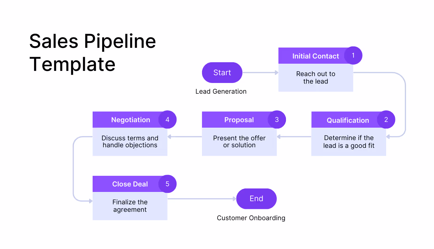 Sales Pipeline Flowchart
