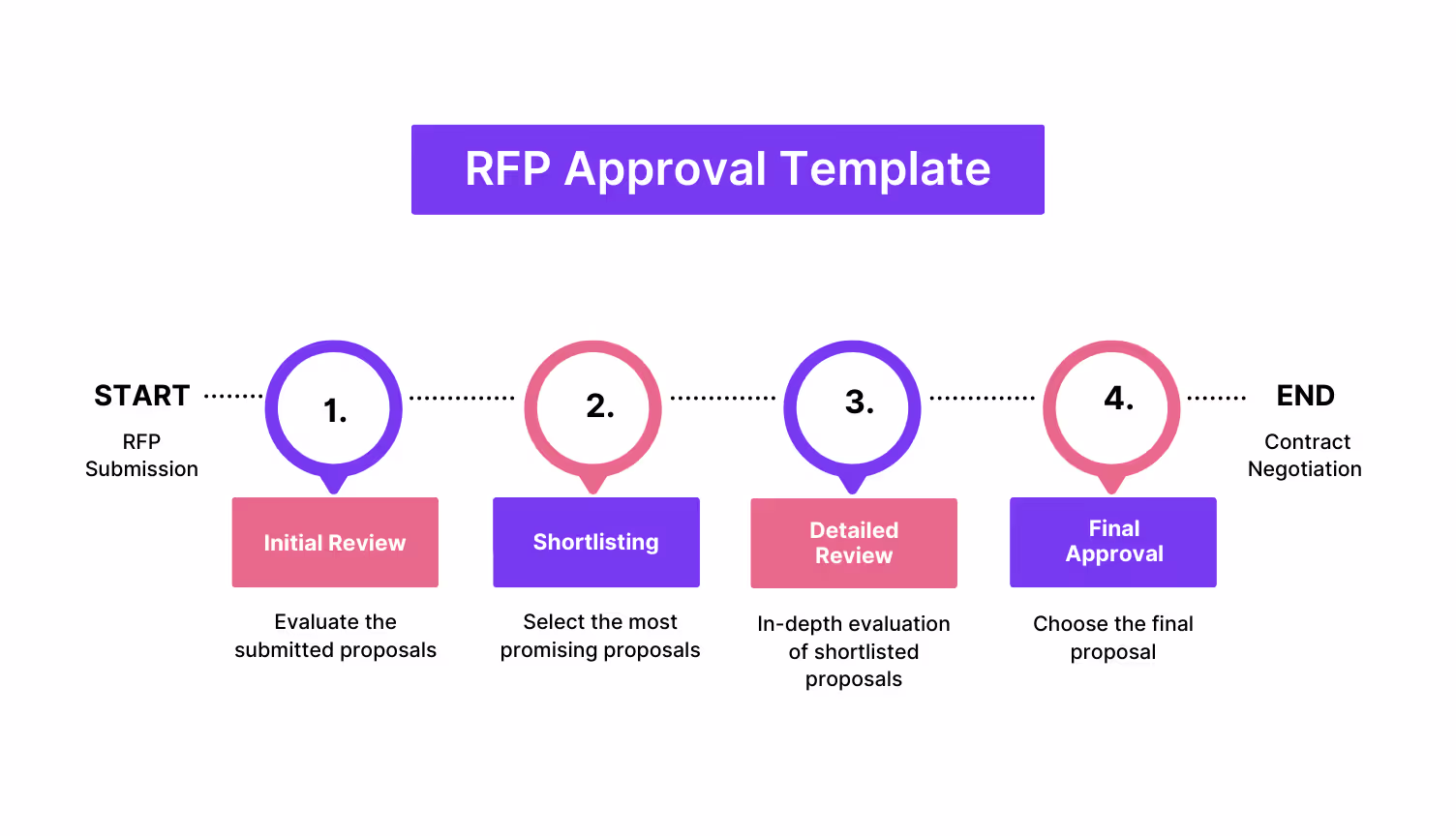 RFR Approval Flowchart