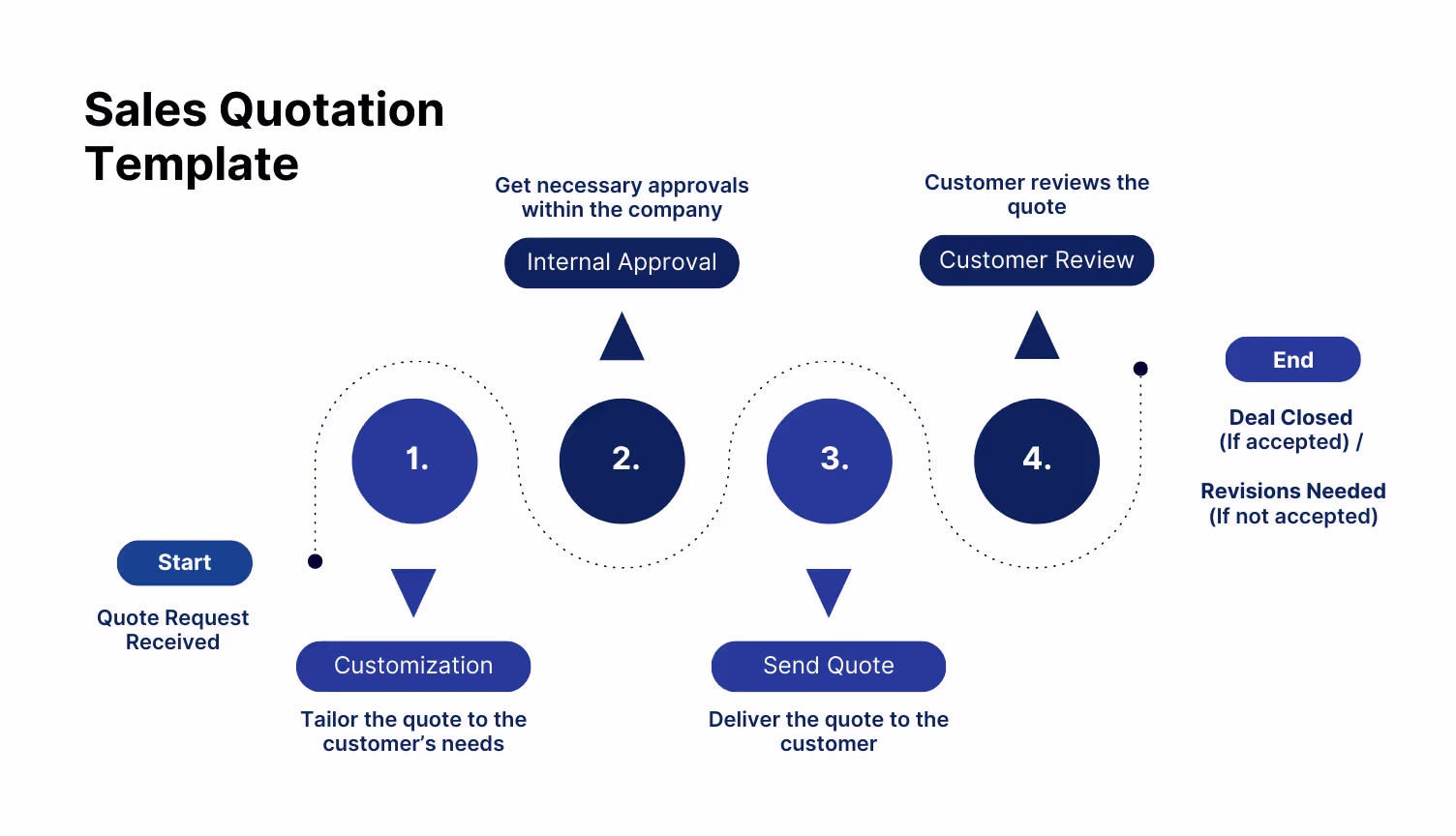 Sales Quotation Flowchart