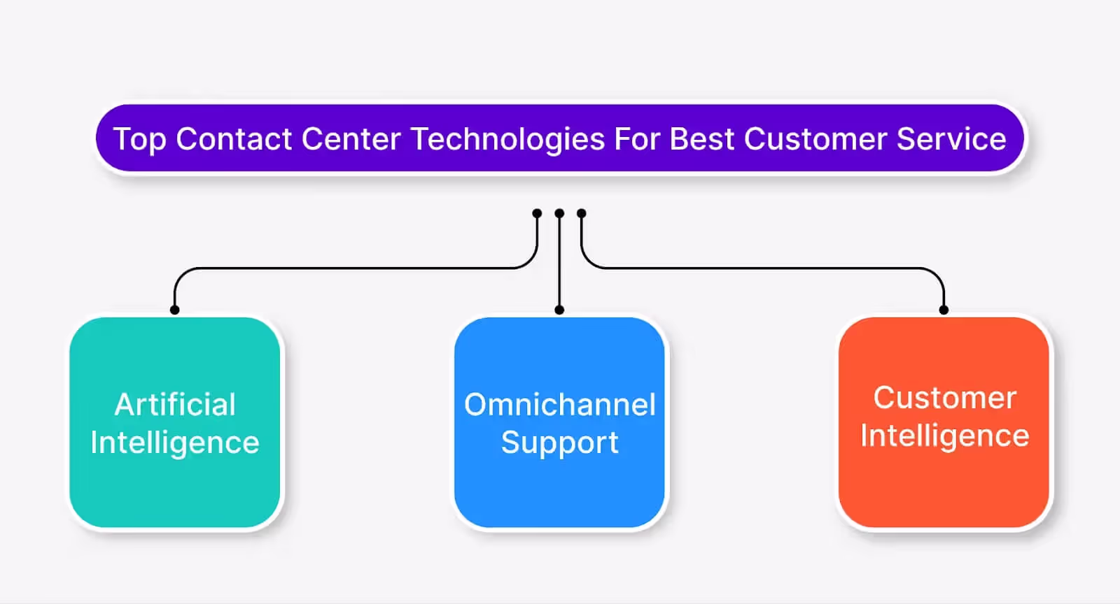 Contact Center Technology for Optimal Customer Support