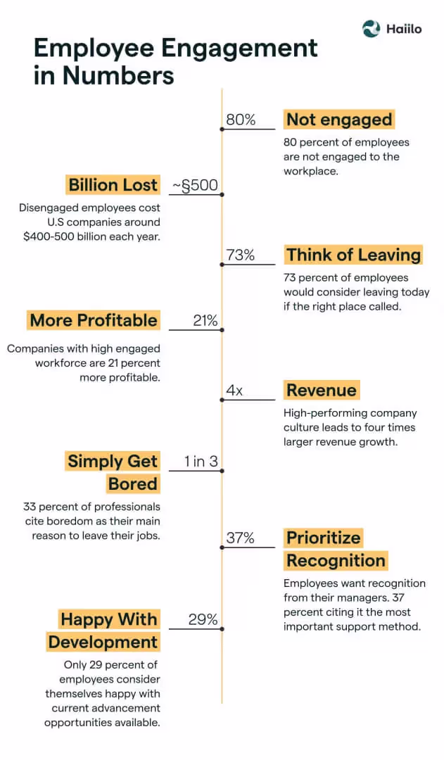 Employee Engagement Statistics
