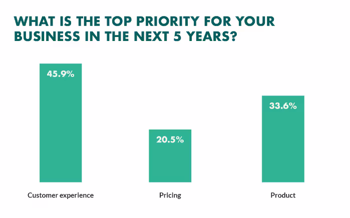 Customer service standards will be crucial for businesses over the next five years starting in 2023