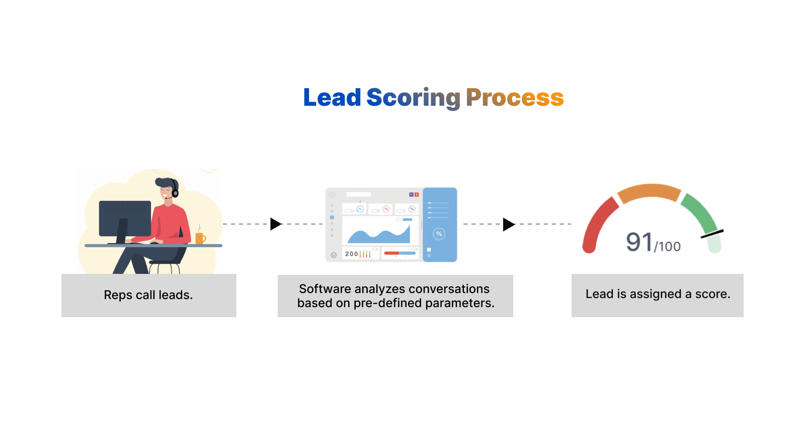 The Lead Scoring Process