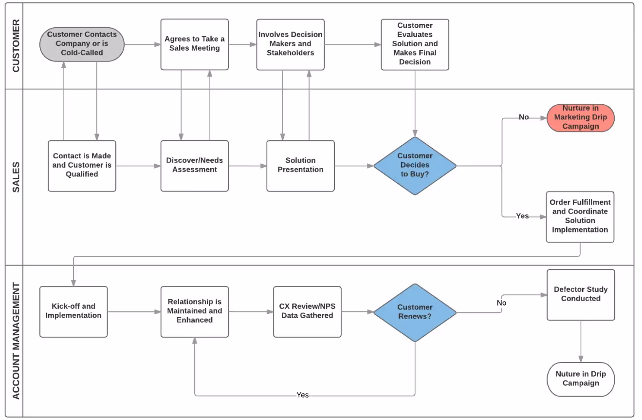 A sales process flowchart template to visualize your sales process and further track sales