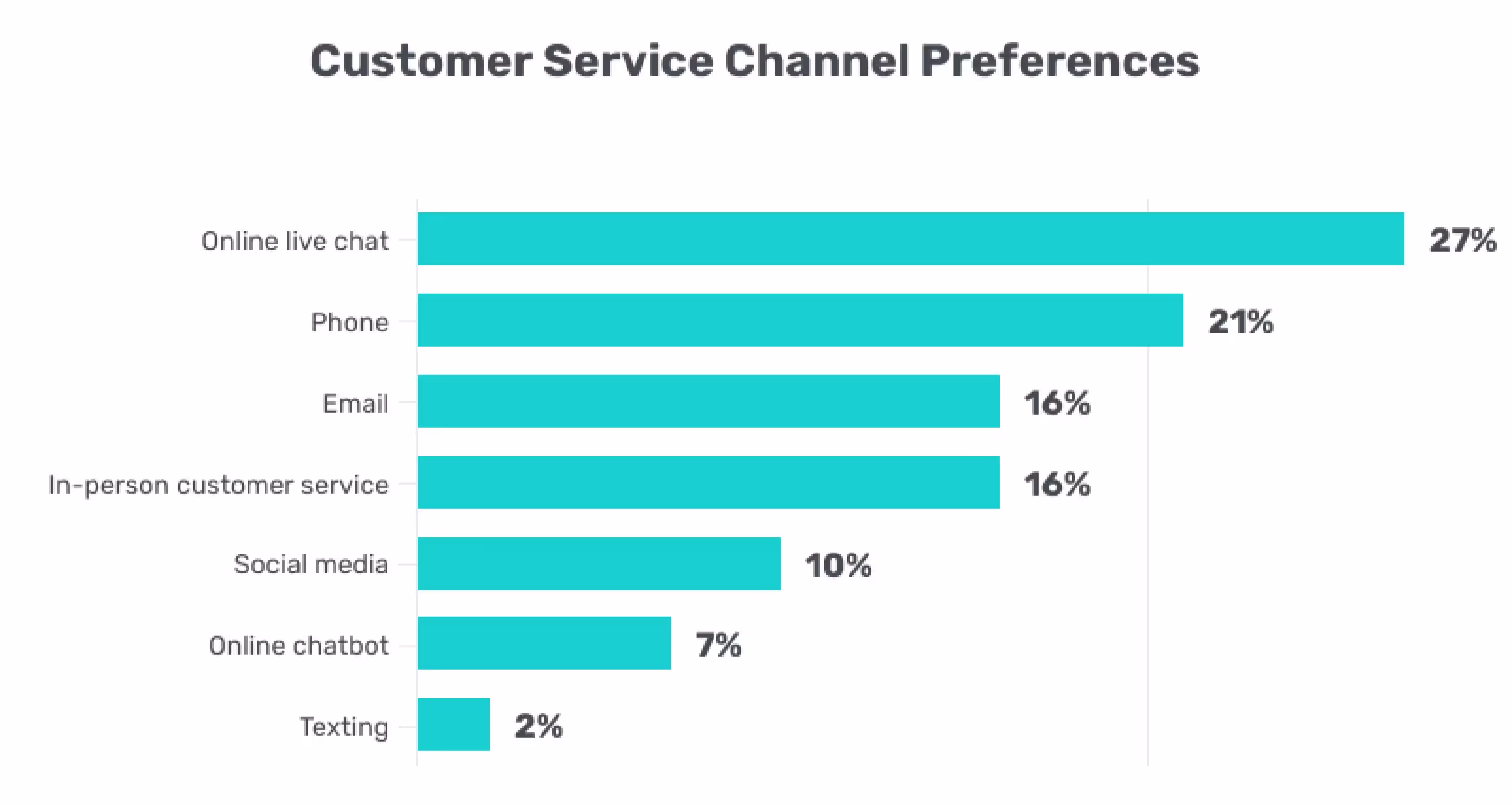 Omnichannel platforms for customer experience