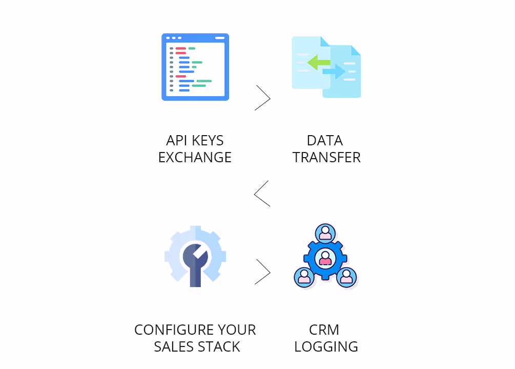 Callveriq records, logs, and tracks call in CRM for lead management