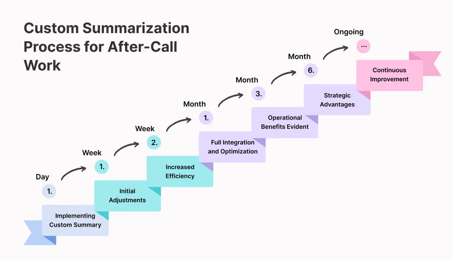Custom summarization process of after call work in a call center