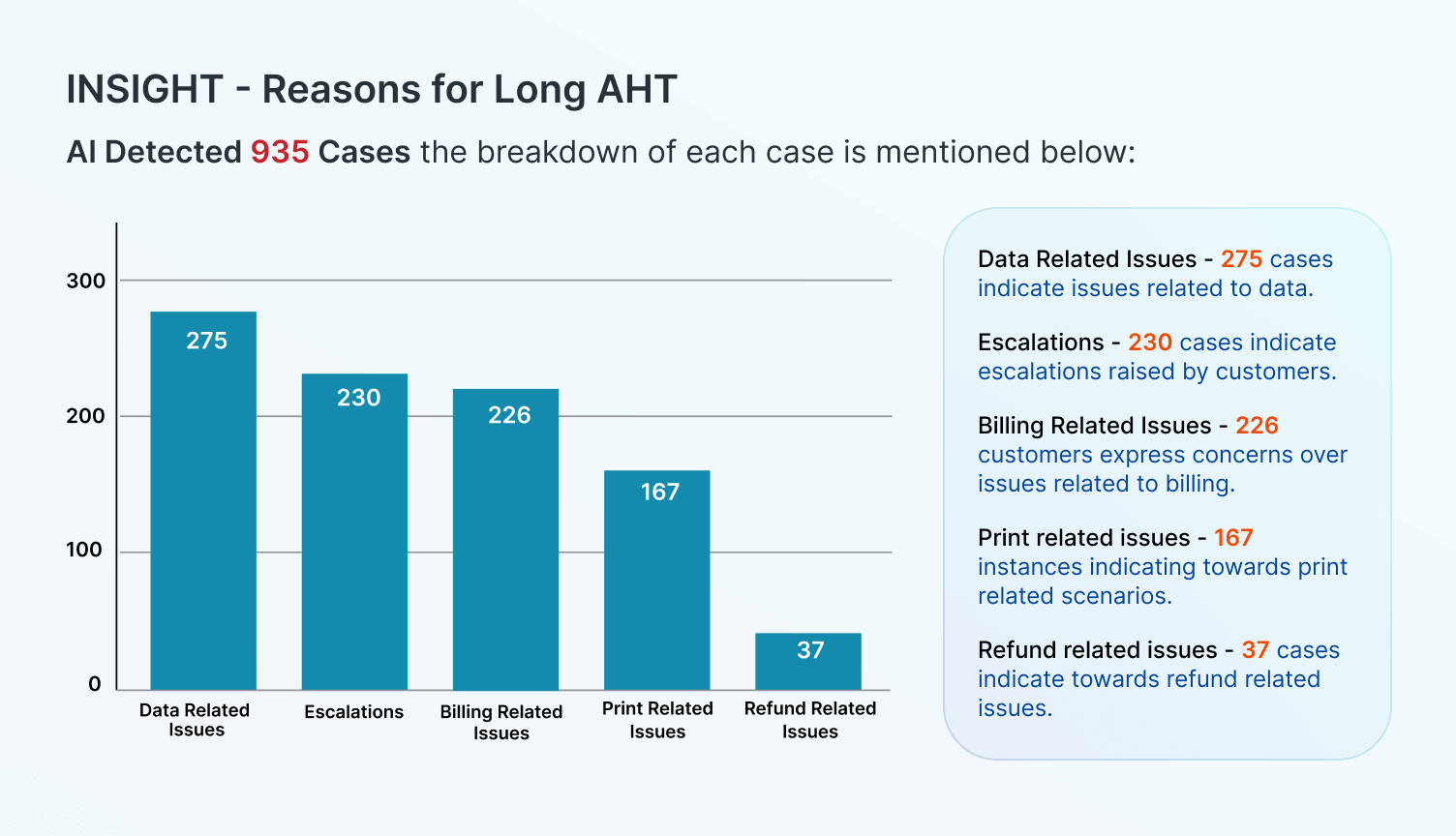 Callveriq's intelligence identifies the causes of long AHT that lowers customer retention