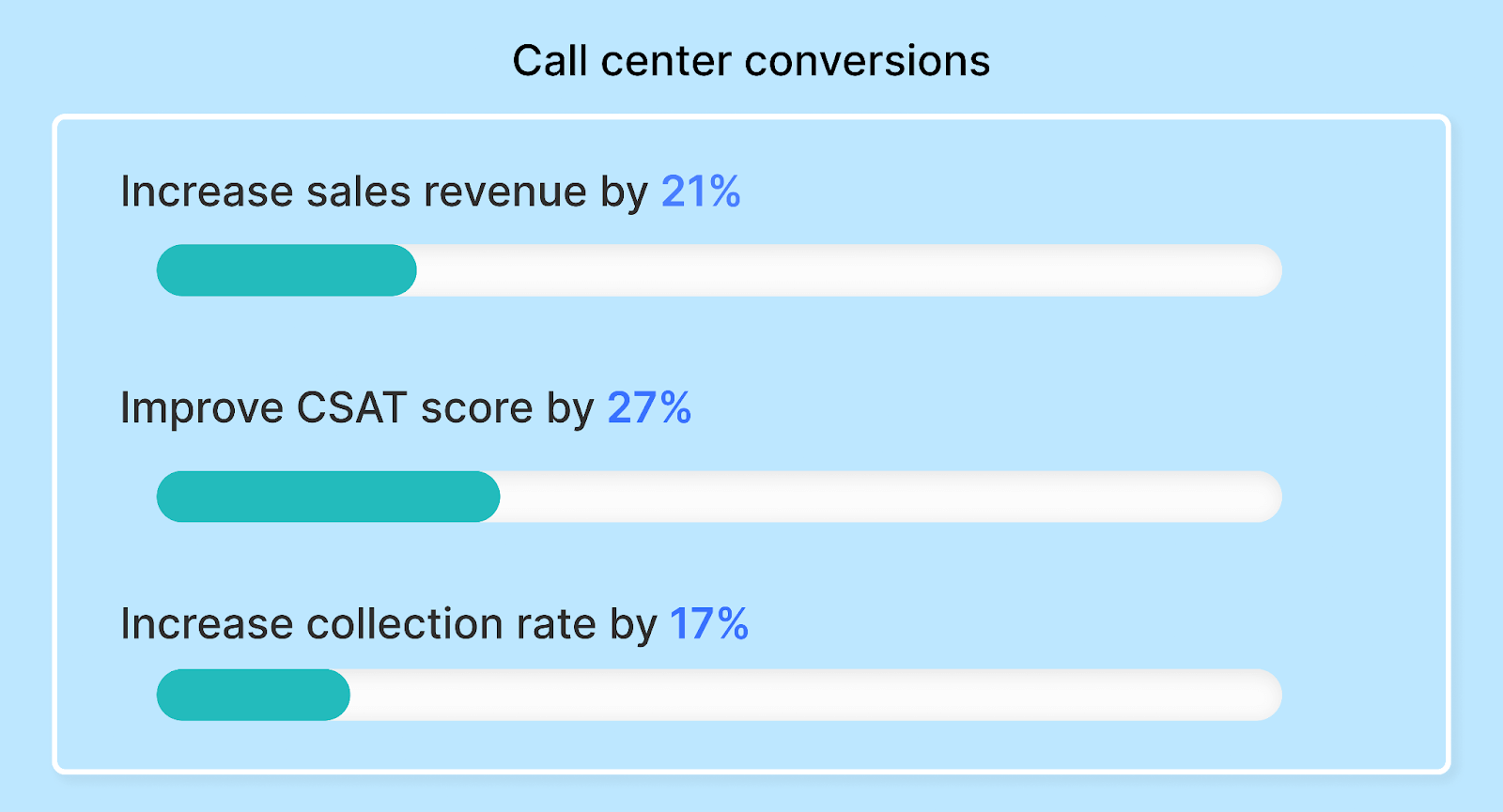 Understanding the customer needs can lead to better conversions